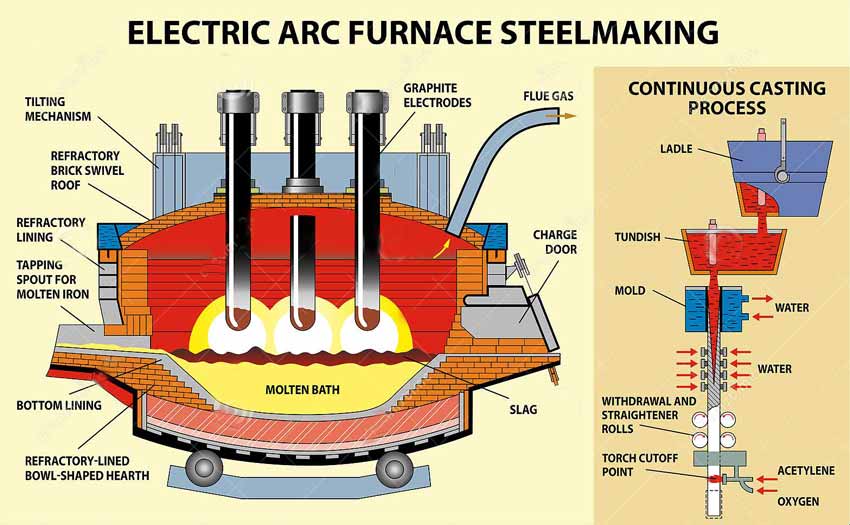 طرح توجیهی کوره ذوب القایی و قوس الکتریکی ⭐️ سال 1401